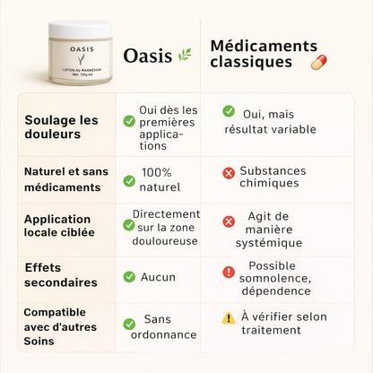 Crème au Magnésium Anti Douleur